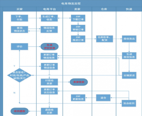 电商公司如何发快递（电商快递流程）-图3