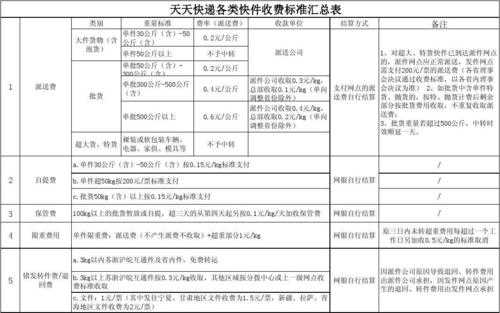 长春天天快递如何收费标准（长春天天快递投诉电话是多少）-图1