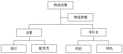 如何管理快递物流公司（怎么管理物流公司）-图3