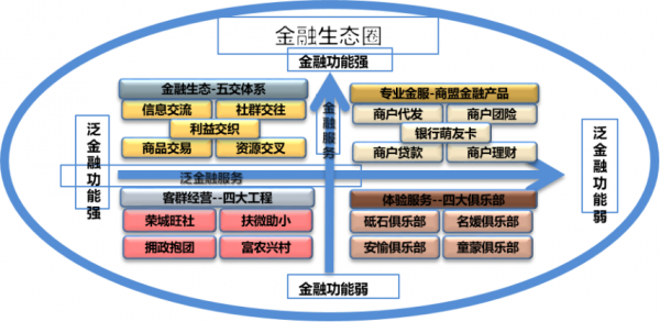 邮政如何打造农村生态圈（邮政金融生态圈方案）-图1