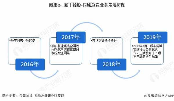 如何推动顺丰发展（顺丰发展策略）-图3