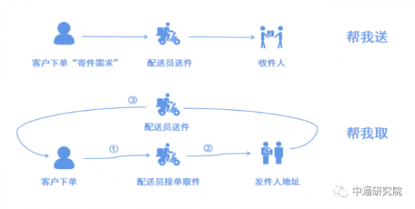 同城快递如何运作（同城快递的运作流程）-图1