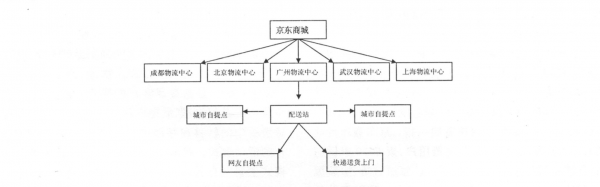 物流如何寻找客户（请列举几种寻找物流客户的典型方法并分析其优缺点）-图1