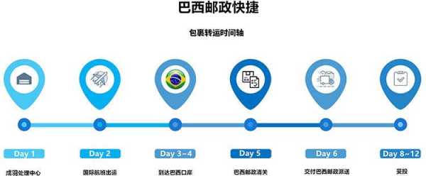 巴西邮政如何发货（巴西邮政快递查询）-图1