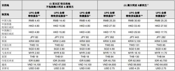 ups旺季附加费如何查询（ups费率查询）-图3