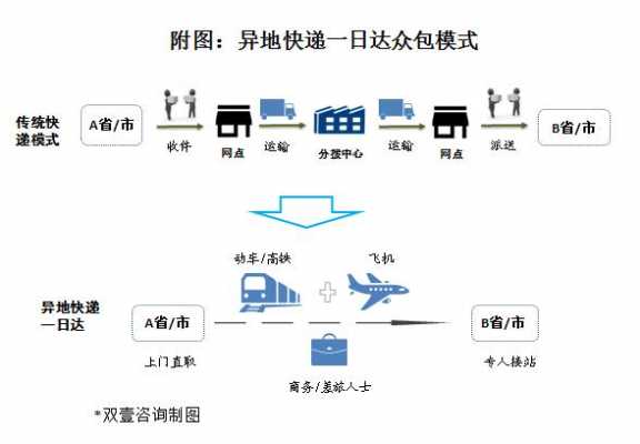 如何经营同城快递（如何经营同城快递业务）-图3