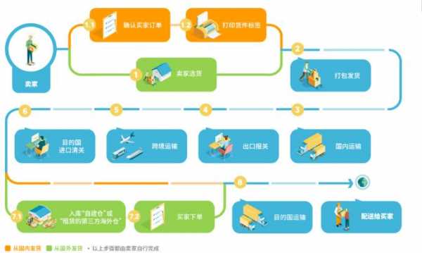 国际物流如何垮境付款（跨境物流发货流程是怎样的?）-图1