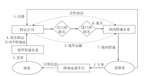 国际物流如何垮境付款（跨境物流发货流程是怎样的?）-图2