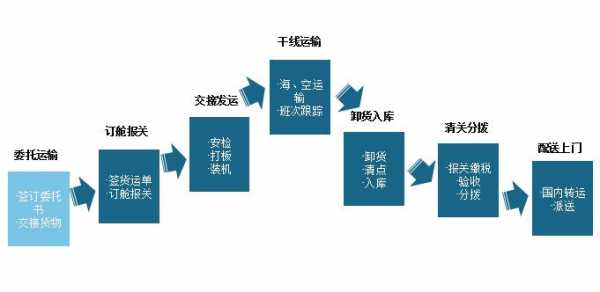 国际物流如何垮境付款（跨境物流发货流程是怎样的?）-图3