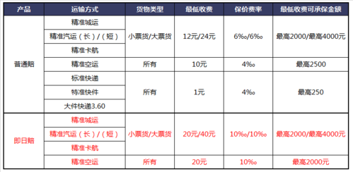 保价快递如何收费标准（保价快递的收货流程）-图2