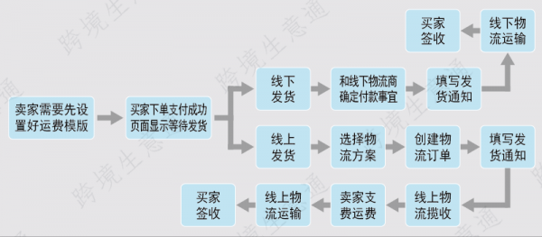 速卖通如何线上发货（速卖通线上发货操作流程）-图2