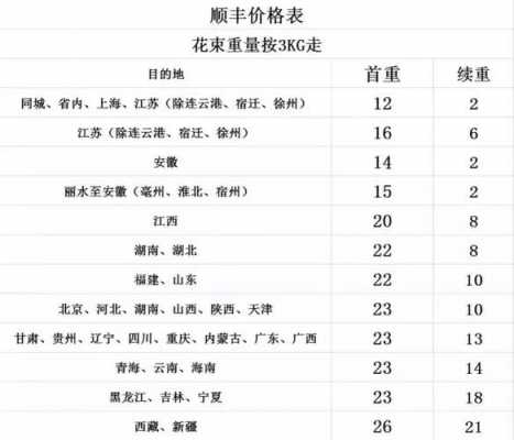 山东顺丰如何收费标准（山东顺丰收费标准价格表2023）-图2