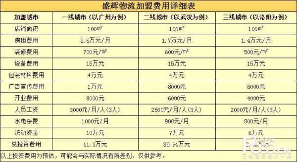 物流公司加盟如何收费（物流公司加盟如何收费合理）-图2