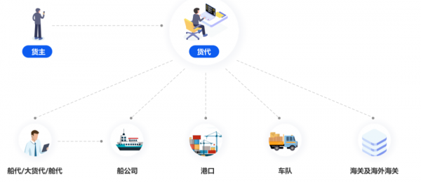 货代公司如何找客户（货代一般都去哪个网站找客户）-图2