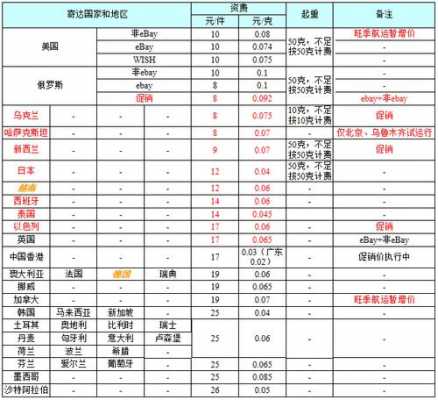 邮政e邮宝如何开户（e邮宝业务资费表）-图3