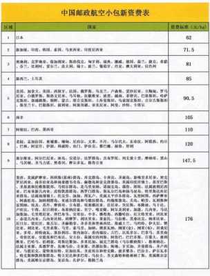 邮政小包重量如何查询（邮政小包费用查询）-图2