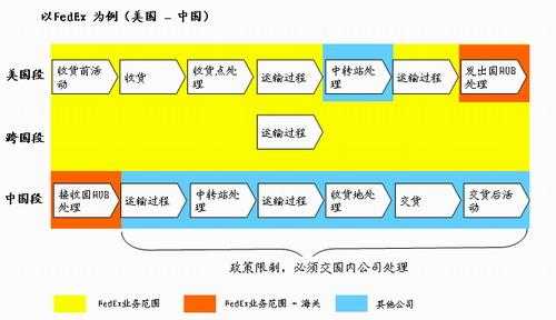 联邦快递如何运营的（联邦快递的业务流程）-图1