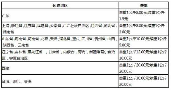 邮寄包裹如何收费（邮寄包裹收费标准所收费标准在1000公里以内）-图3