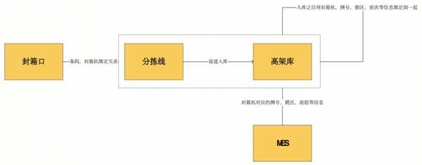 如何做好物流分流（物流上的分流有什么技巧）-图2