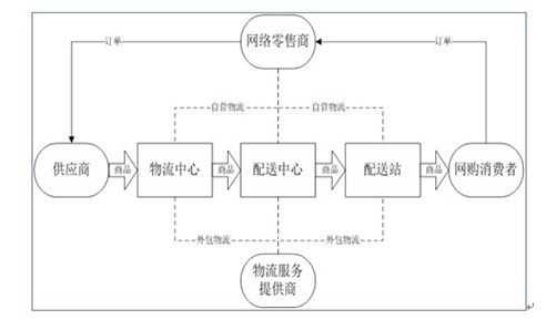 如何介绍电子商务物流（简述电子商务物流的一般流程）-图3