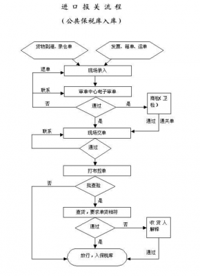 国际快递如何报关（国际快递进口报关流程）-图2