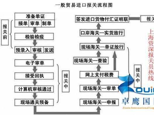 国际快递如何报关（国际快递进口报关流程）-图3