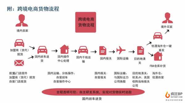 辽宁跨境电商如何选择物流（跨境电商物流操作流程）-图3