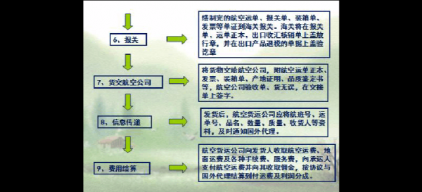 出口空运如何包装（空运出口流程图13步）-图2