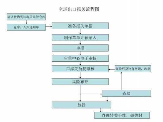 出口空运如何包装（空运出口流程图13步）-图3