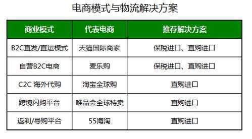 外贸电商新手如何选择物流（想做外贸电商怎么入手）-图3