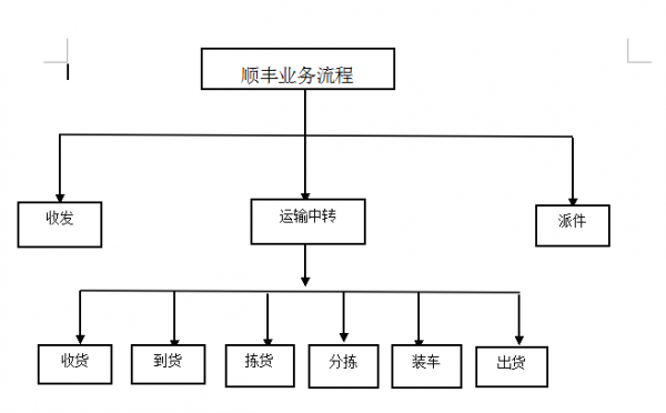 顺丰如何进行渠道管理系统（顺丰管理通道分为哪几个）-图1