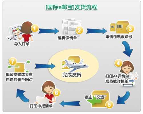 ebaye邮宝发货如何导入（e邮宝发货流程）-图1