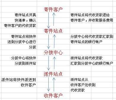 如何向客户收代收货款（代收货款怎么给发货方）-图2