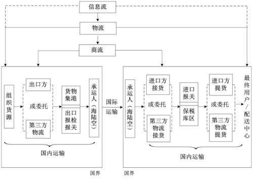 新手如何做国际物流（做国际物流怎么跑业务）-图1