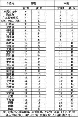 圆通申通快递费用如何计算（申通圆通代理费多少钱）-图1