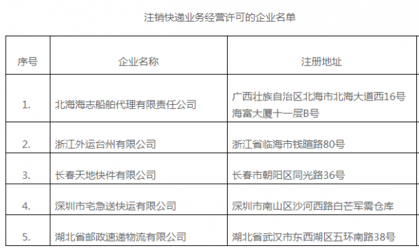 如何注销邮政经营许可（如何注销邮政经营许可证号）-图3