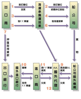 货代如何开发国外客户（货代海外销售开发客户技巧）-图2