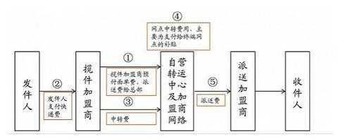 加盟快递是如何运作的（加盟快递是如何运作的流程）-图1