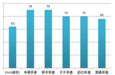 如何获取邮政满意度数据（邮政快递满意度）-图2