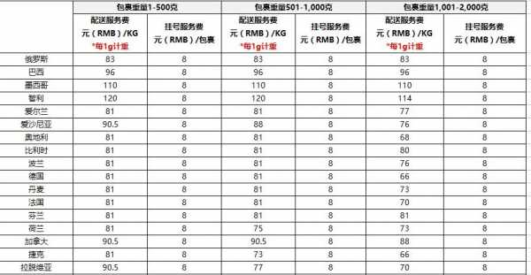 国际小包如何收费（国际小包是什么意思）-图2