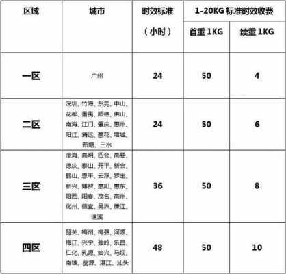 咸阳机场如何发快递（咸阳机场快递收费标准）-图3