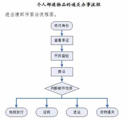 国际快递如何清关物品（国际快递清关流程图）-图3